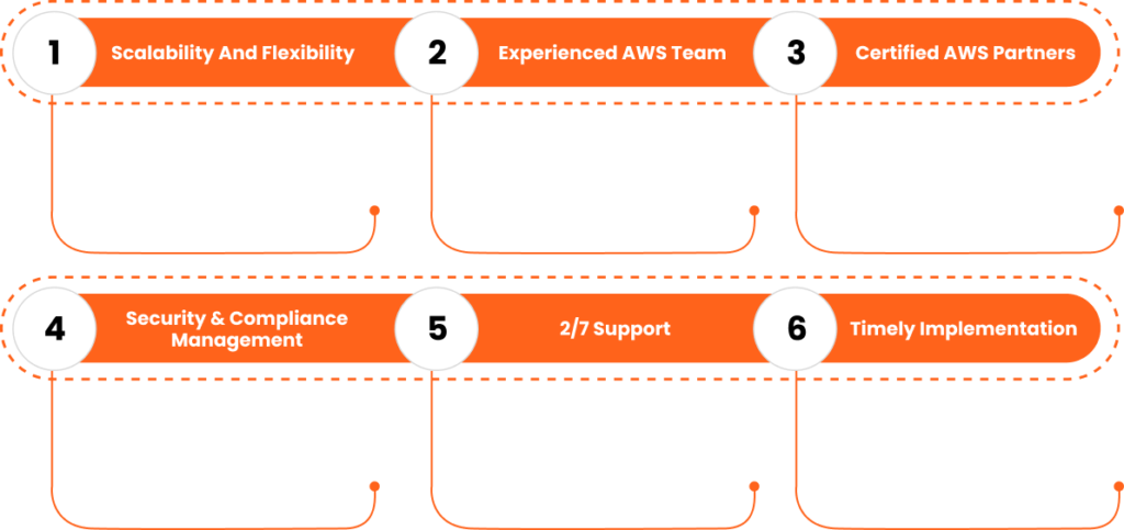 AWS Remote Connectivity